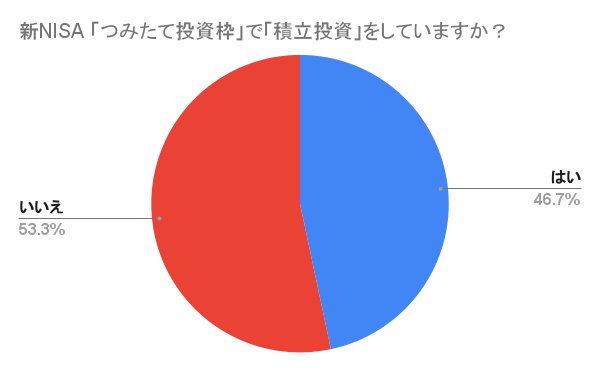 アンケート結果:新NISA「つみたて投資枠」で「積立投資」をしていますか?
