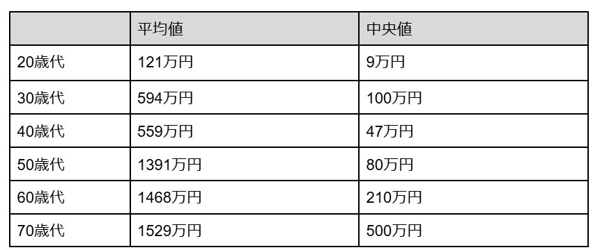 20歳代~70歳代【おひとりさま世帯】貯蓄額の平均値と中央値