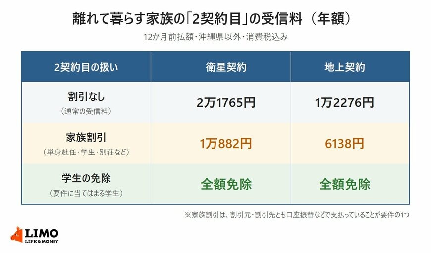 2契約目の受信料の年額を、割引なし・家族割引・学生の免除の3通りで衛星契約と地上契約に分けて比べた表