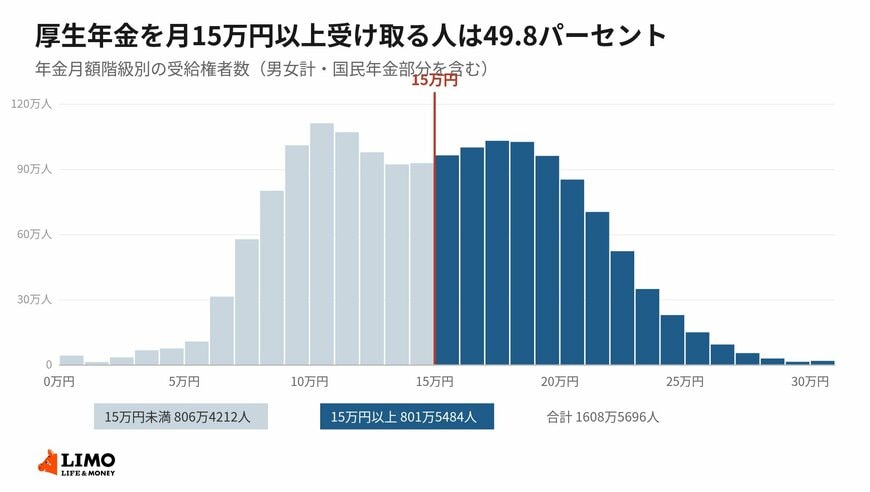 分布の山は10万円台にあり、15万円のラインで見るとほぼ半々に分かれます