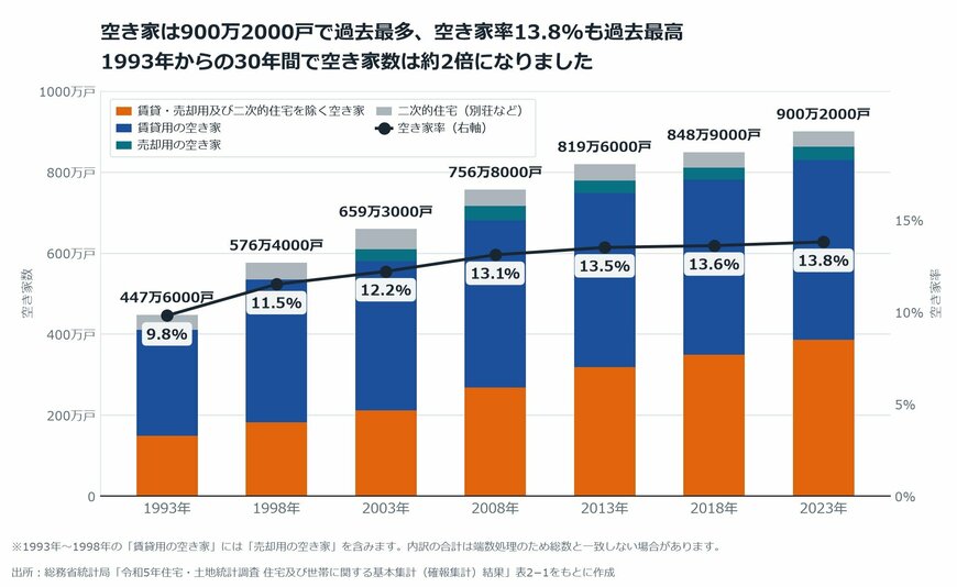 【図表1】空き家数と空き家率の推移（1993年〜2023年）
