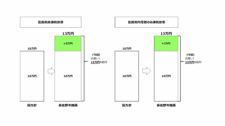 泉佐野市の独自の給付金