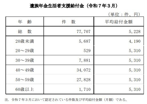 【年齢別】遺族年金生活者支援給付金の平均給付金額(月額)