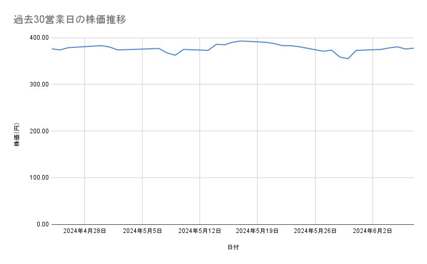 LINEヤフーの株価推移(過去30営業日)