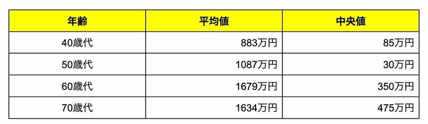 単身世帯の貯蓄額