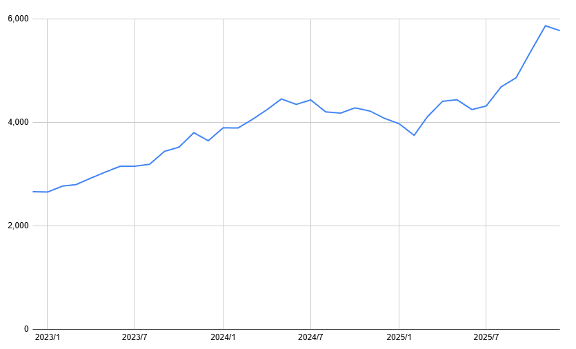 JTの3年間の株価チャート