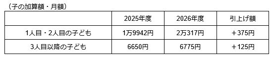 子の加算額・月額