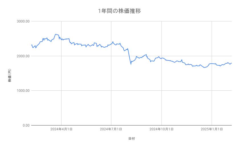JFEホールディングスの株価推移（1年間）