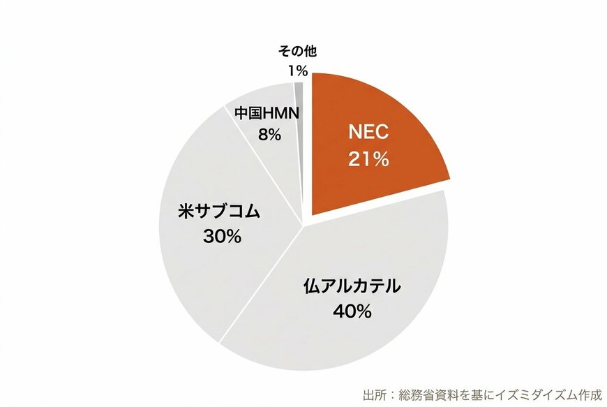 世界の海底ケーブルサプライヤーシェア（NEC・仏アルカテル・米サブコム・中国HMN）