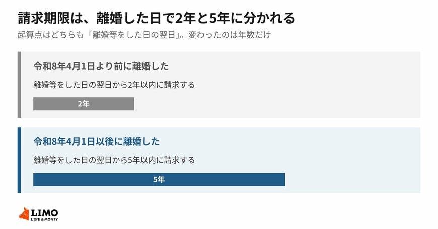 離婚した日が令和8年4月1日より前か後かで、期限が変わります