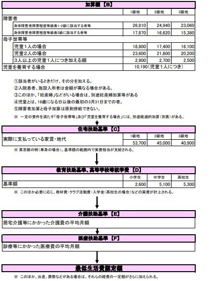 生活保護の加算
