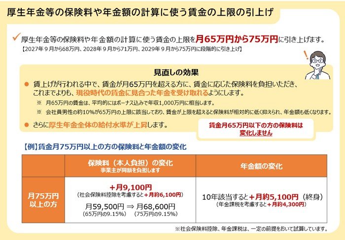 保険料や年金額の計算に使う賃金の上限の引き上げ