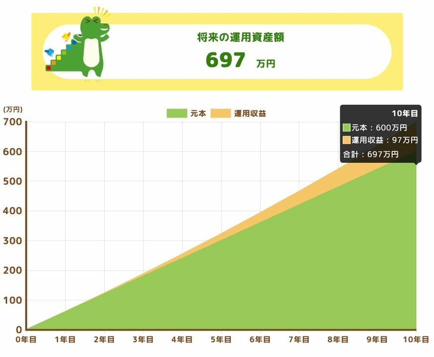 将来の運用資産額(月額5万円・10年間積立)