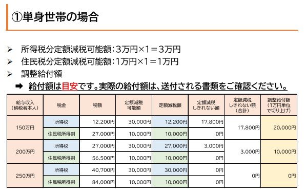 単身世帯の場合