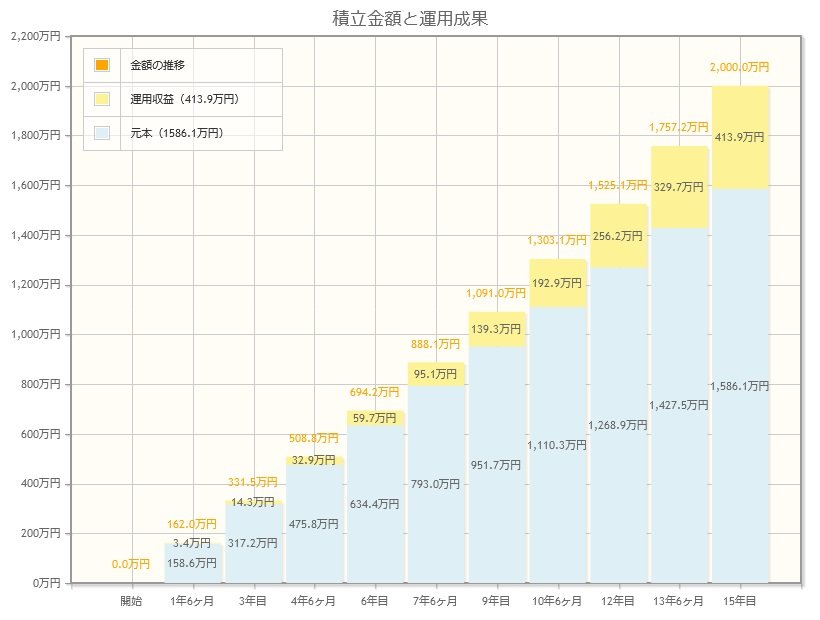 【新NISA】積立投資のシミュレーション結果