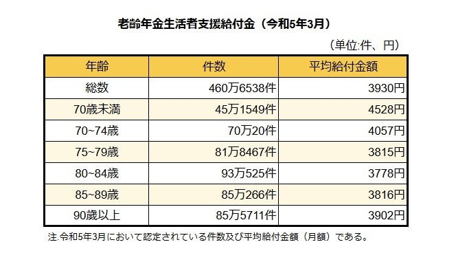 年金生活者支援給付金の平均支給額