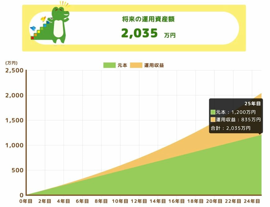 将来の運用資産額(月額4万円・25年間積立)