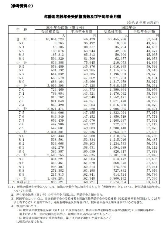 平均年金額(国民年金+厚生年金)