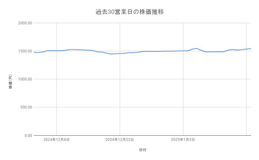 ゆうちょ銀行の株価推移（過去30営業日）
