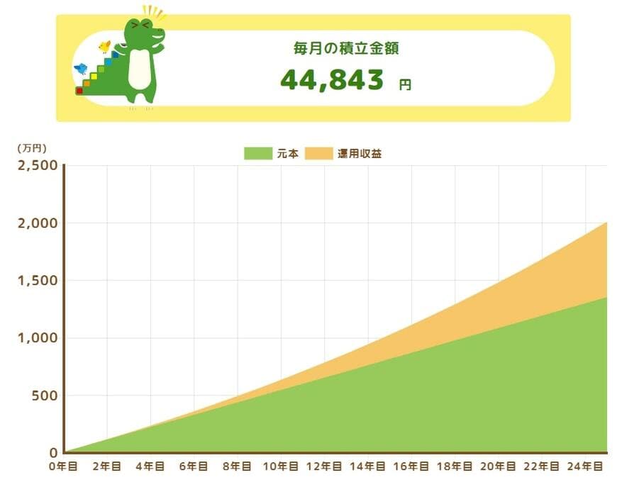 新NISA「想定利回り3%」シミュレーション結果