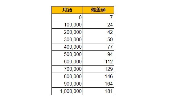 群馬県桐生市の月給偏差値表