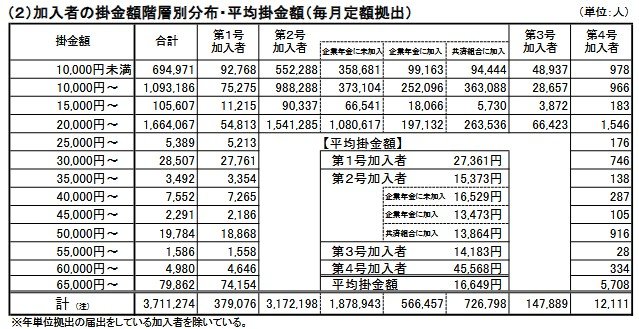 加入者種別の掛金額階層別分布