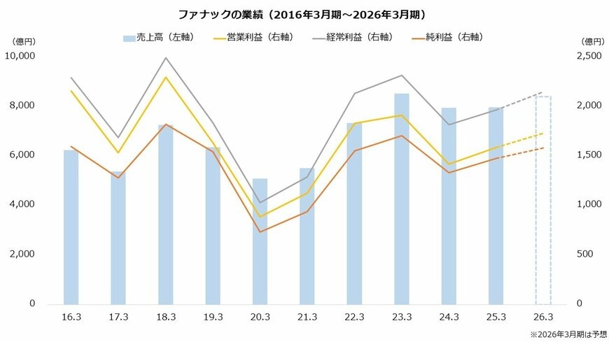 ファナックの業績（2016年3月期～2026年3月期）