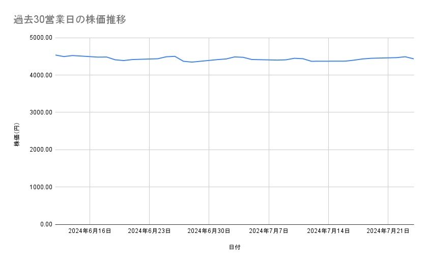 JTの株価推移(過去30営業日)