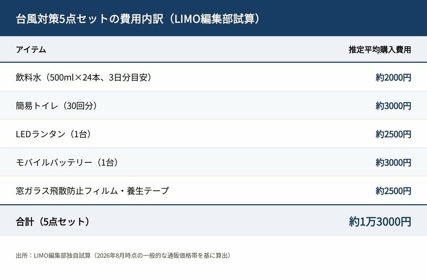 台風対策5点セットの費用内訳（LIMO編集部試算）