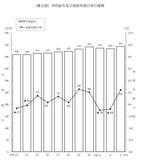出所：国税庁「令和3年分 民間給与実態統計調査」