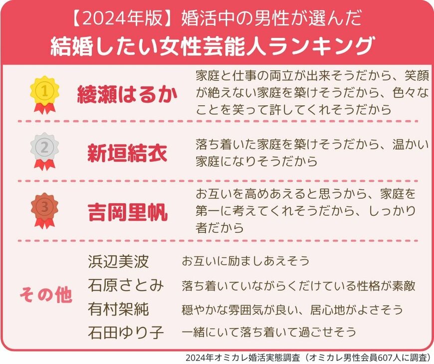 出所：株式会社オミカレ「【2024年版／いい夫婦の日】「理想の夫婦」3年連続1位に輝いたのはアノふたり！昨年ランクインの松下洸平・鈴木亮平は何位に？婚活男女が選ぶ結婚したい芸能人・結婚したい推しスポーツ選手を大発表」