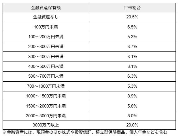 出所：金融経済教育推進機構（J-FLEC）「家計の金融行動に関する世論調査（2024年）」をもとに筆者作成