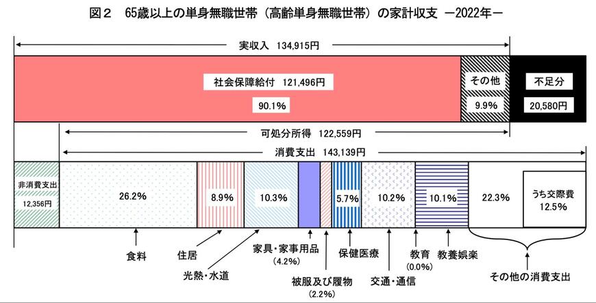 出所：総務省「家計調査報告 家計収支編 2022年（令和4年）平均結果の概要」