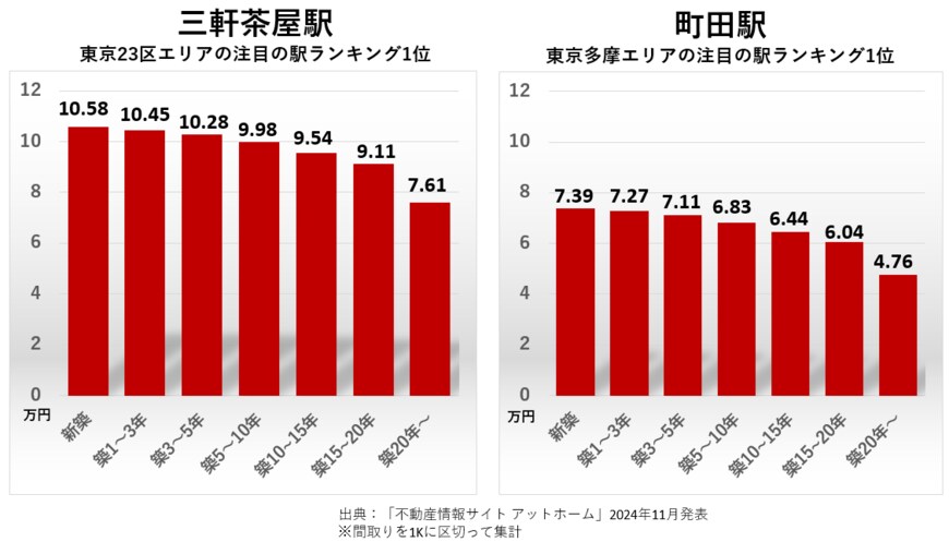 出所：不動産情報サイト アットホーム（2024年11月発表）