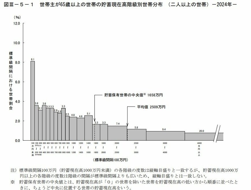 出所:総務省統計局「家計調査報告(貯蓄・負債編)-2024年(令和6年)平均結果-(二人以上の世帯)」