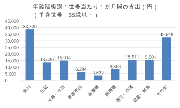 出典：総務省「家計調査報告　家計収支編（2022年）」より筆者作成