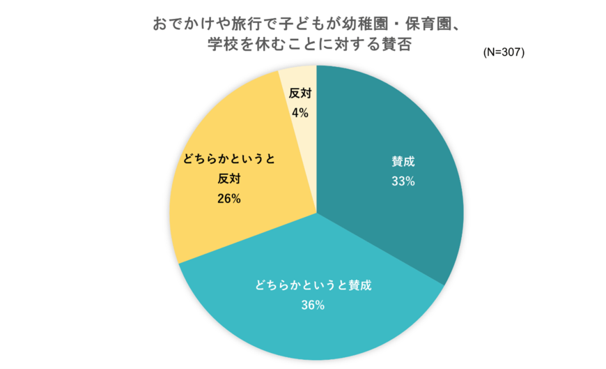 出所：いこーよ総研「おでかけや旅行に行くために学校を休ませてもいい」賛成派が約７割、反対派も「ラーケーションの日」なら利用したい／いこーよ総研ユーザーアンケート