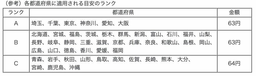 出所：厚生労働省「令和7年度地域別最低賃金額改定の目安について」