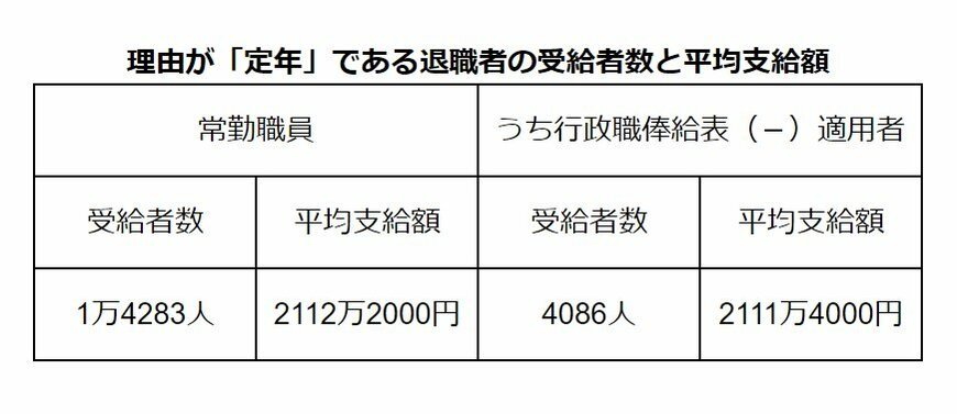 出所：内閣官房内閣人事局「退職手当の支給状況」をもとにLIMO編集部作成