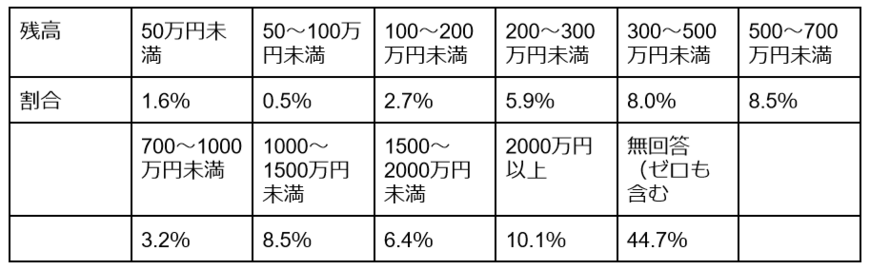 出所：金融広報中央委員会「 家計の金融行動に関する世論調査［二人以上世帯調査］（令和3年）」をもとに筆者作成
