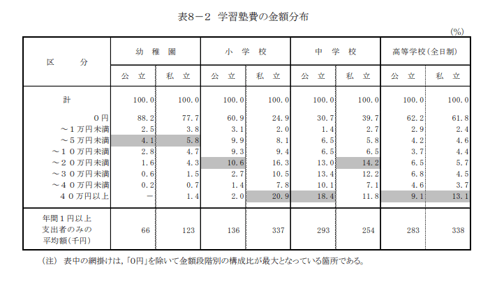 出所：文部科学省「平成30年度子供の学習費調査」