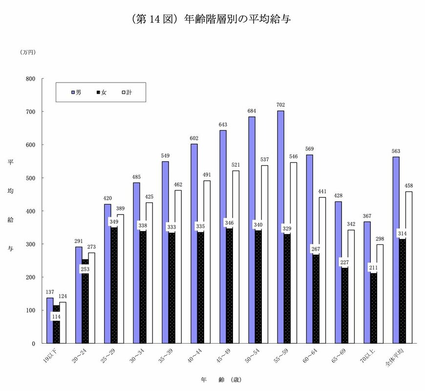 出所：国税庁「令和4年分 民間給与実態統計調査」