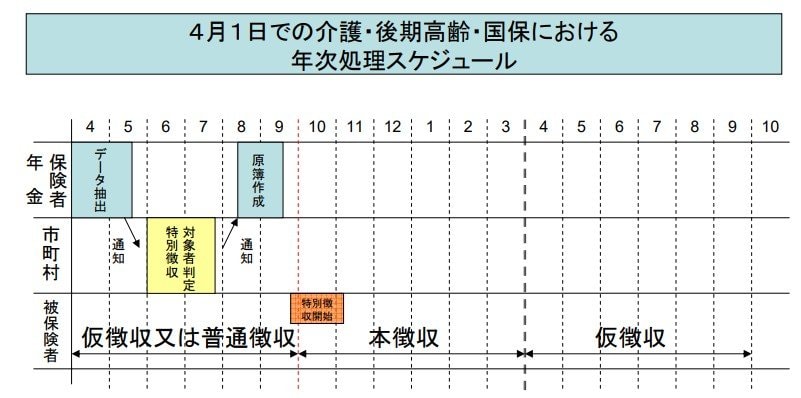 出所:厚生労働省「保険料(税)の特別徴収」