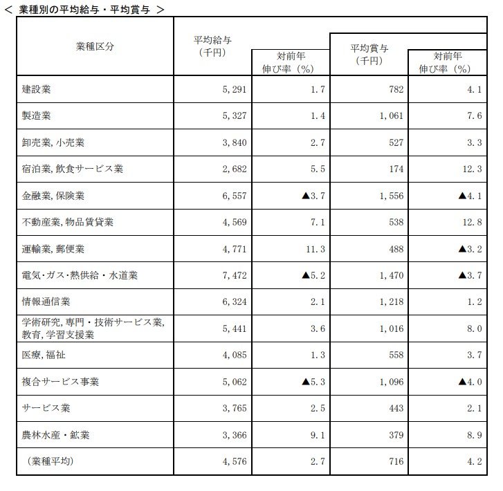 出所：国税庁「令和4年分 民間給与実態統計調査結果」