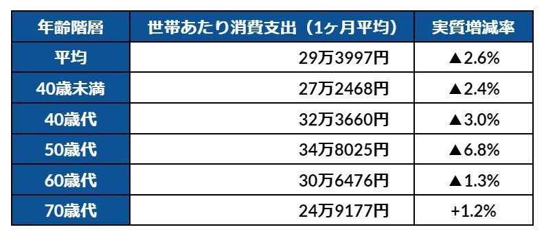 出所：総務省統計局「家計調査報告（家計収支編）2023年（令和5年）平均結果の概要」をもとに筆者作成