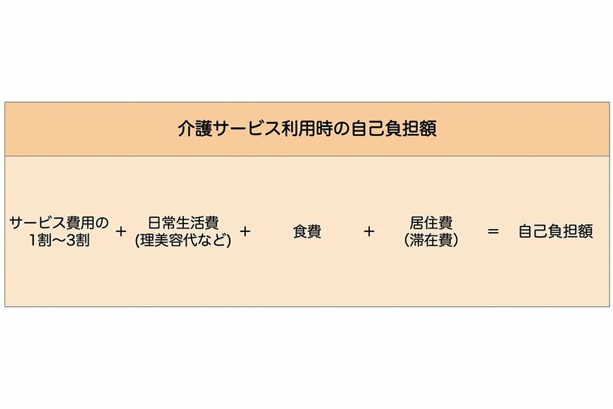 出所：出雲市「介護保険負担限度額の認定について ～介護保険施設を利用するときの居住費と食費～」を参考にLIMO編集部作成