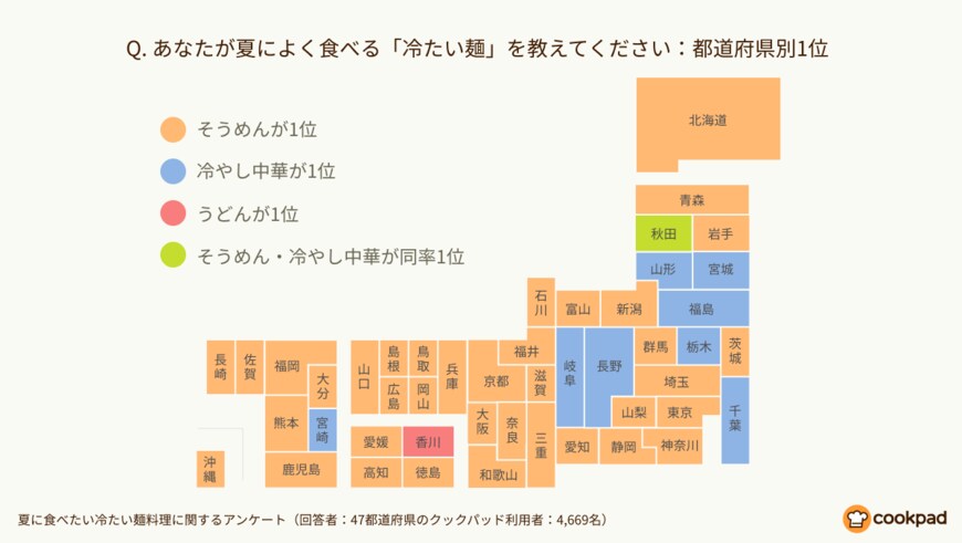 出典：クックパッド「夏に食べたい冷たい麺料理に関するアンケート」（2021年7月15日公表）