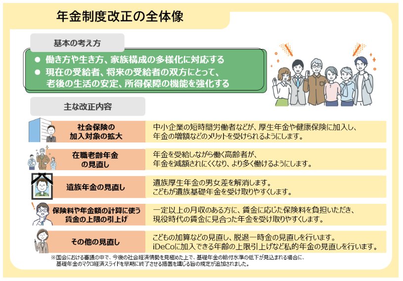 出所：厚生労働省「年金制度改正法が成立しました」