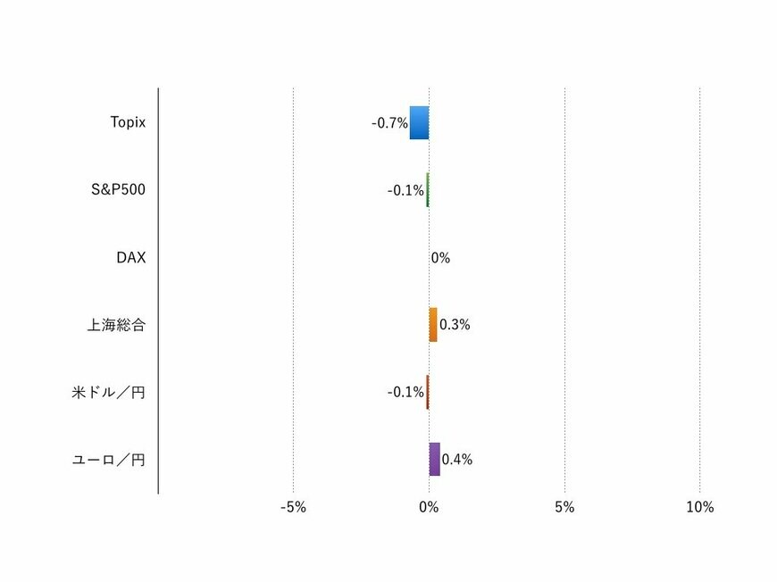 注：現地通貨ベース、為替は円安がプラス、円高がマイナス