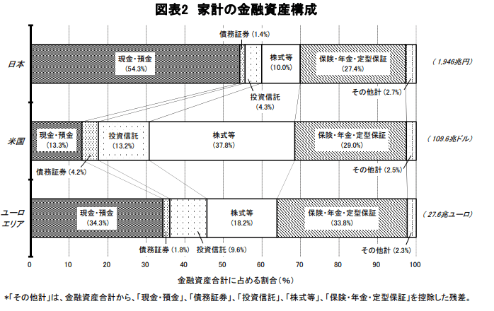 日本銀行調査統計局「資金循環の日米欧比較2021」